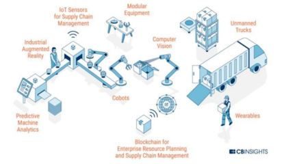 工廠已經(jīng)自動化,但離人工智能還有點兒遠 供應(yīng)鏈管理服務(wù)的現(xiàn)狀與前景